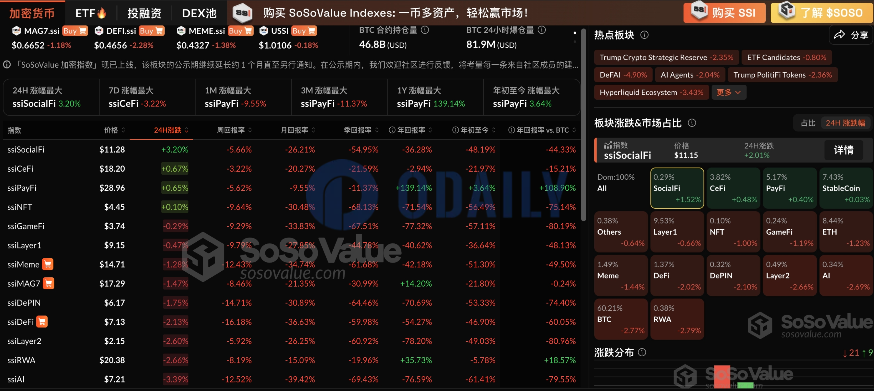 加密板块反弹两日后现颓势，SocialFi及CeFi板块相对坚挺