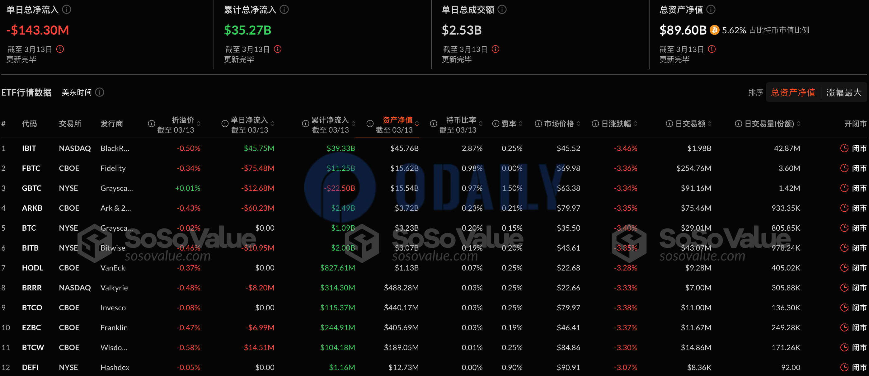 比特币现货ETF昨日总净流出1.43亿美元，ETF净资产比率达5.62%