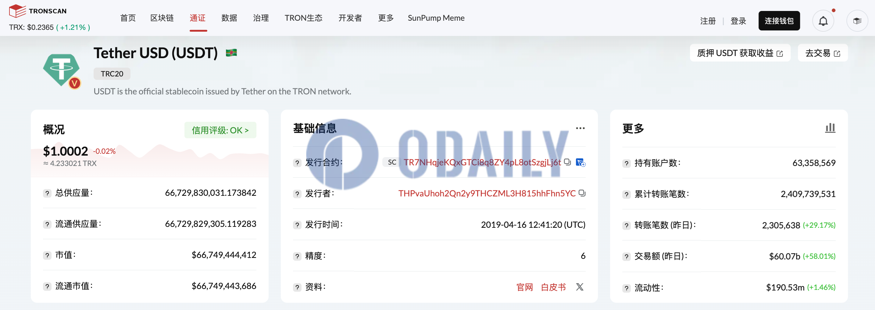 TRC20-USDT发行量突破667亿枚，创历史新高