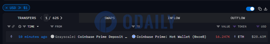 灰度向Coinbase热钱包地址转移16247枚ETH