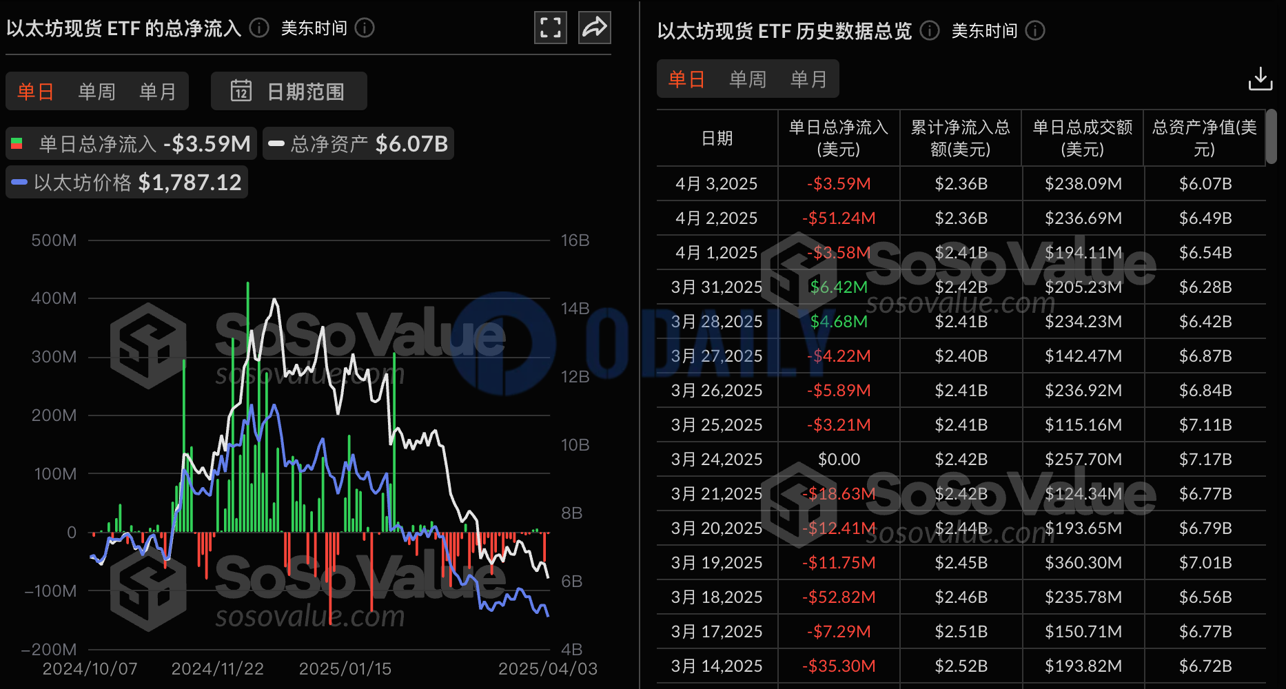 以太坊现货ETF昨日总净流出 358.70 万美金，连续三日净流出