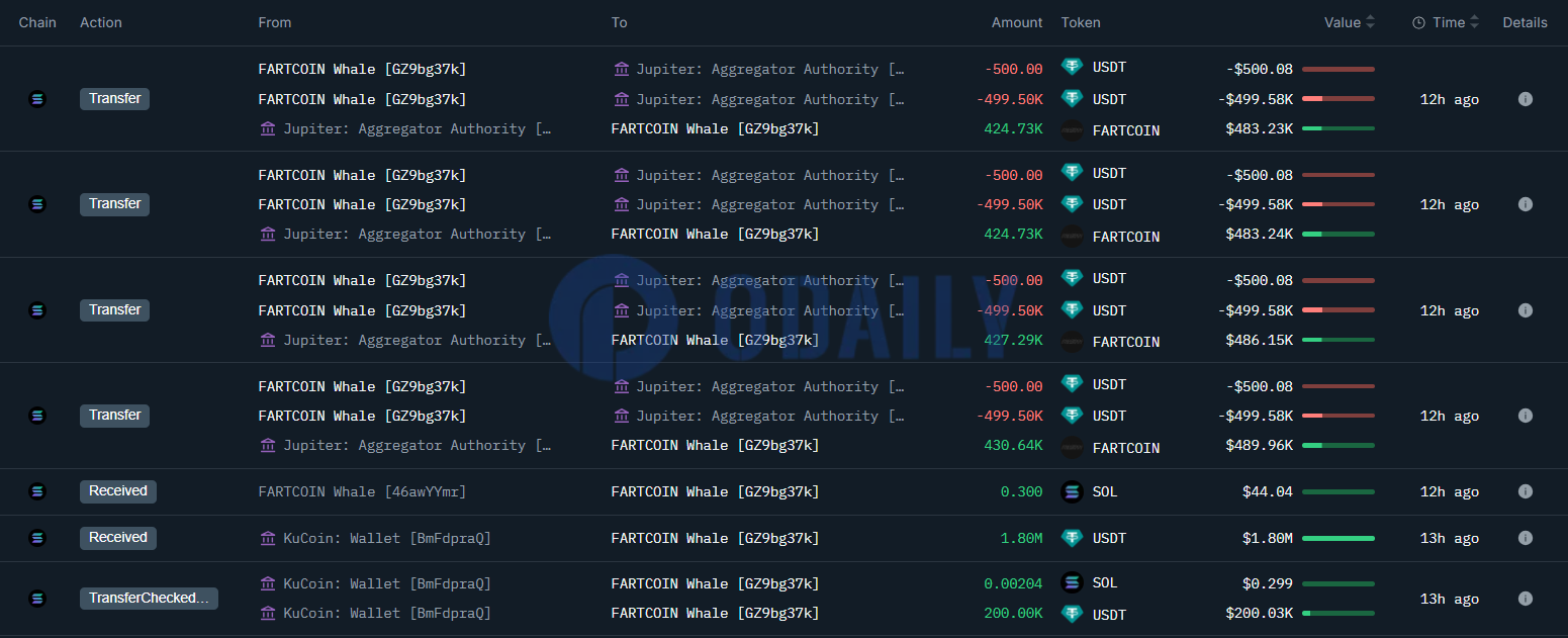 两巨鲸共买入逾350万美元FARTCOIN，当前持仓价值已达463万美元