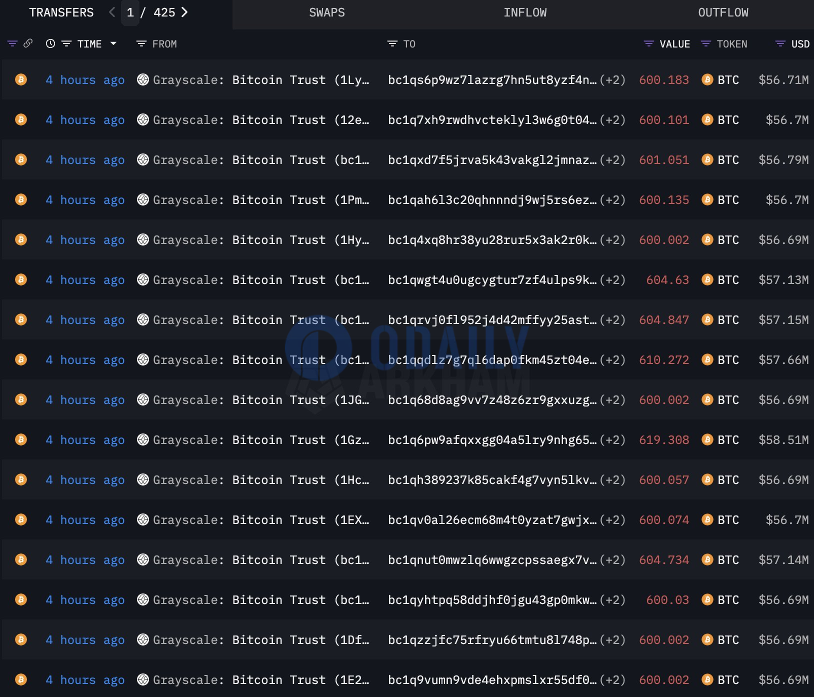 Grayscale比特币信托4小时前转出9645枚BTC，价值9.11亿美元