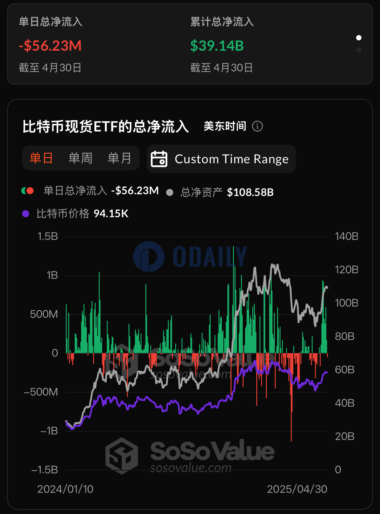 比特币现货ETF昨日总净流出 5623.36 万美元，仅贝莱德ETF IBIT实现净流入
