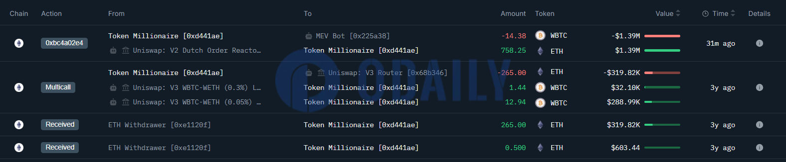 巨鲸休眠2年后抛售14.38 WBTC购入758.25 ETH