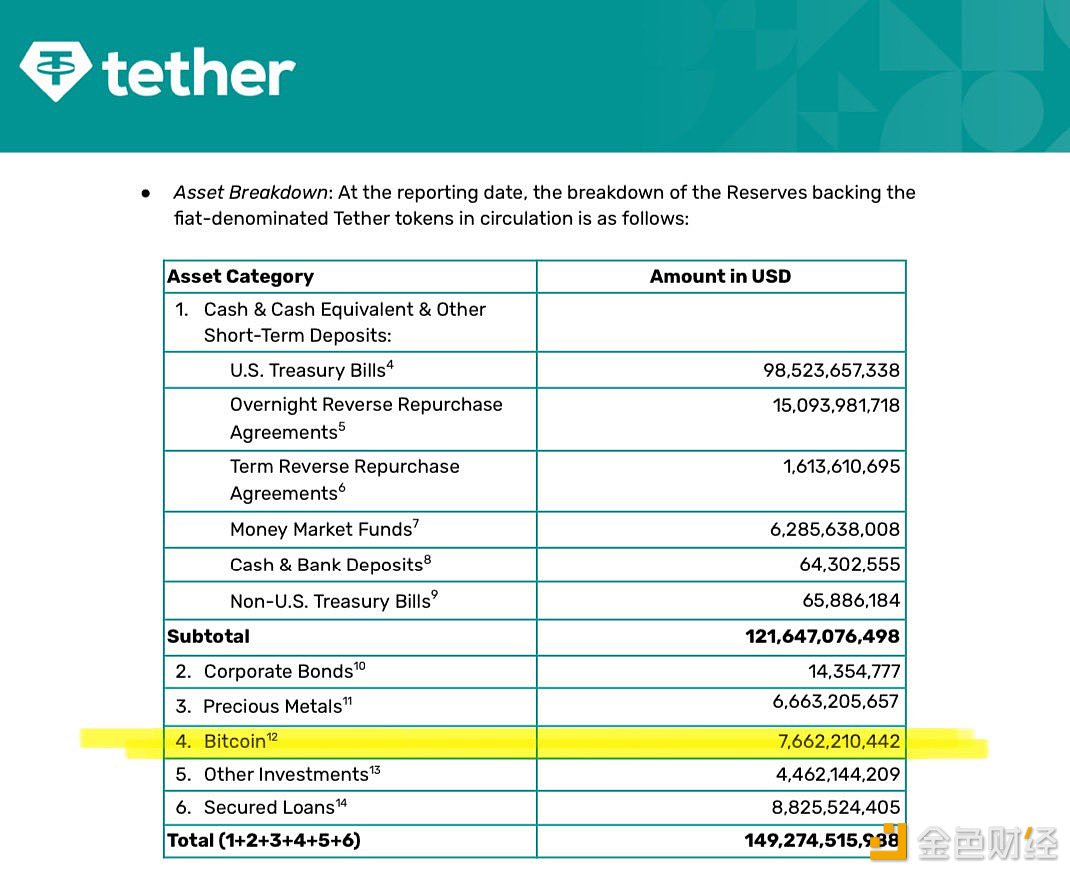 Tether最新证明称该公司持有价值超76亿美元的比特币