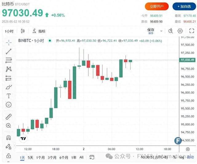 <b>中美突传“关税谈判”消息！比特币冲破9.7万 黄金3246非农前反弹</b>