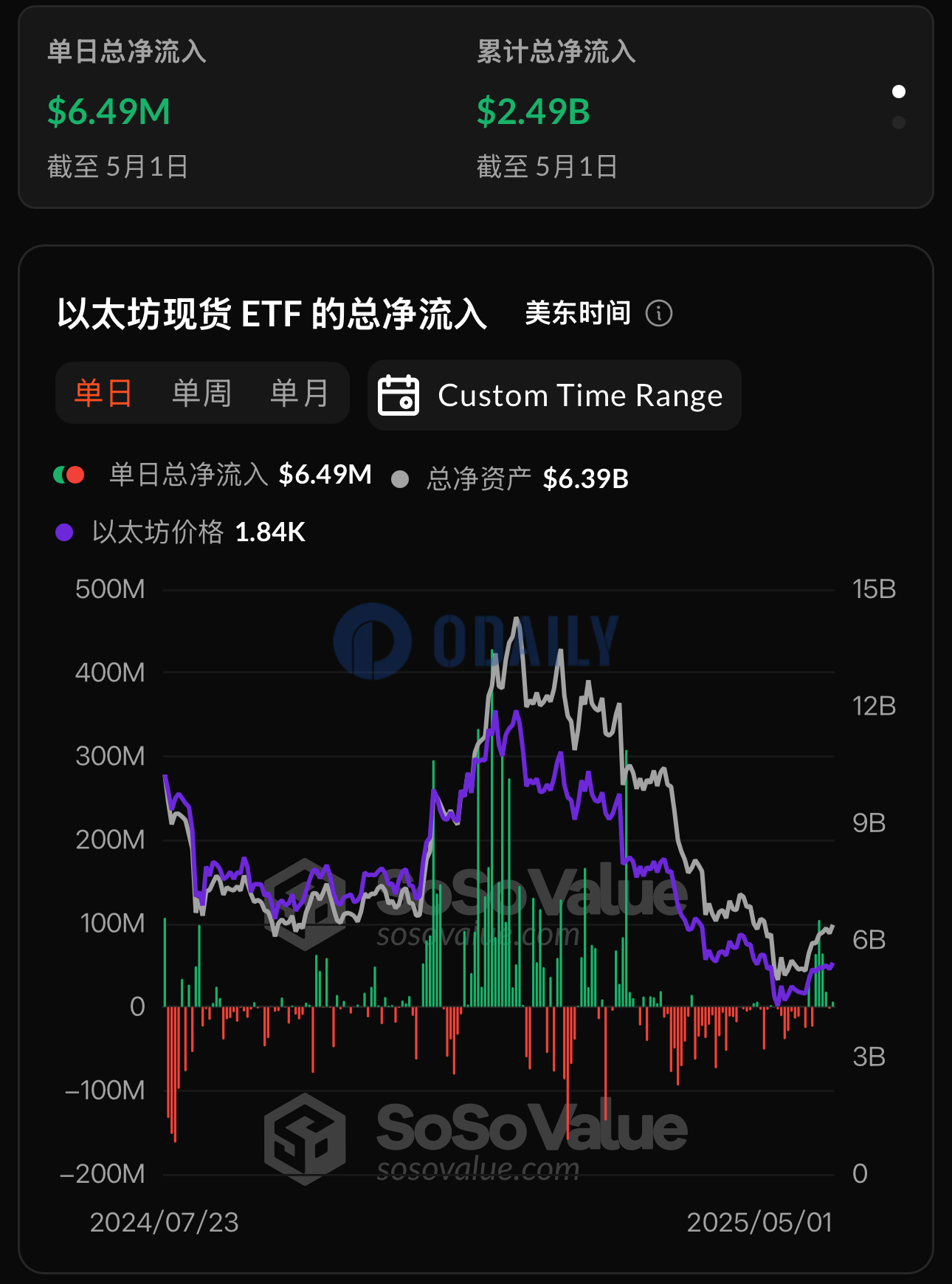 以太坊现货ETF昨日总净流入649.32万美元，仅灰度以太坊信托ETF ETHE净流出