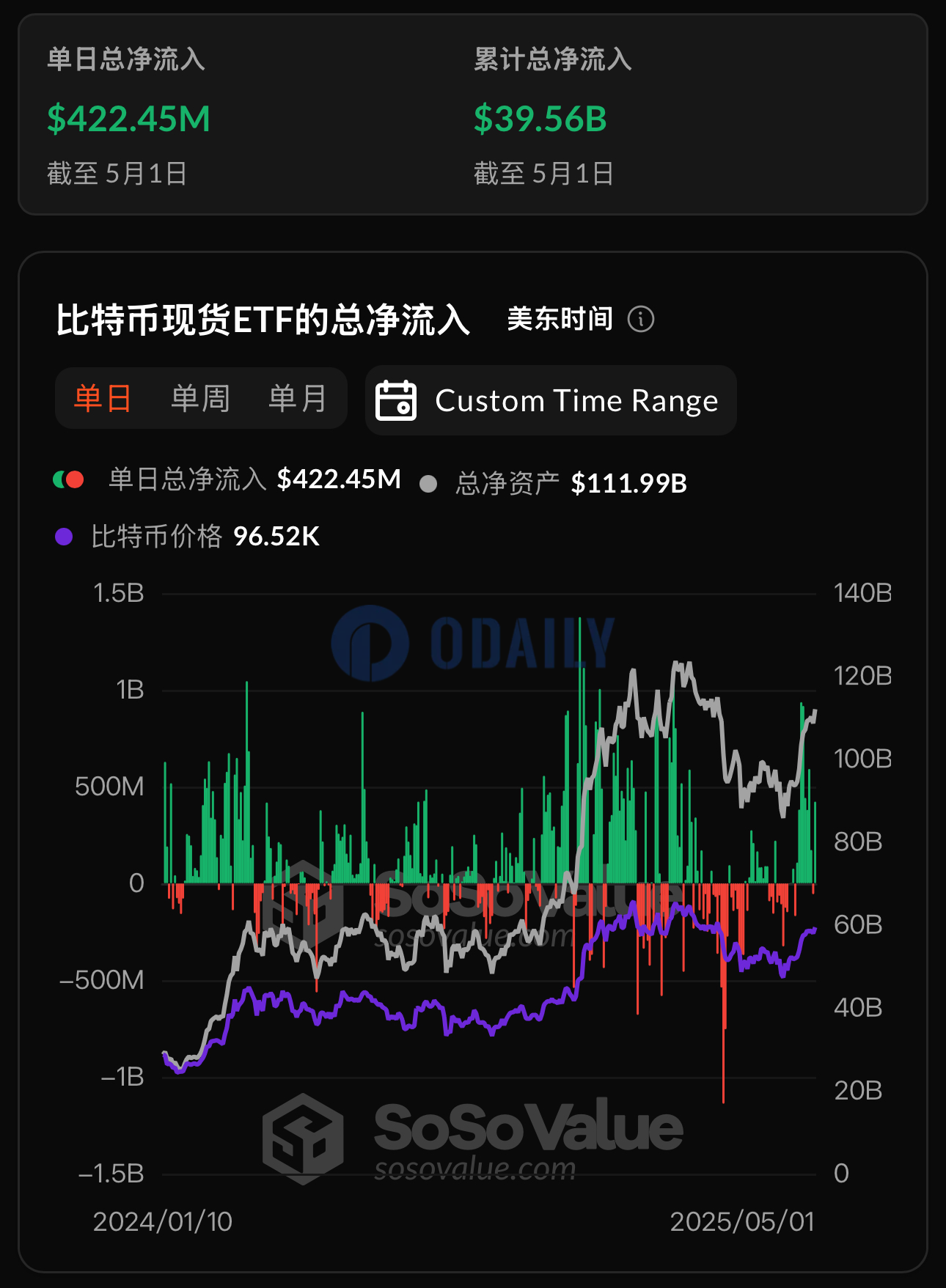比特币现货ETF昨日总净流入4.22亿美元，贝莱德ETF IBIT单日净流入3.51亿美元居首
