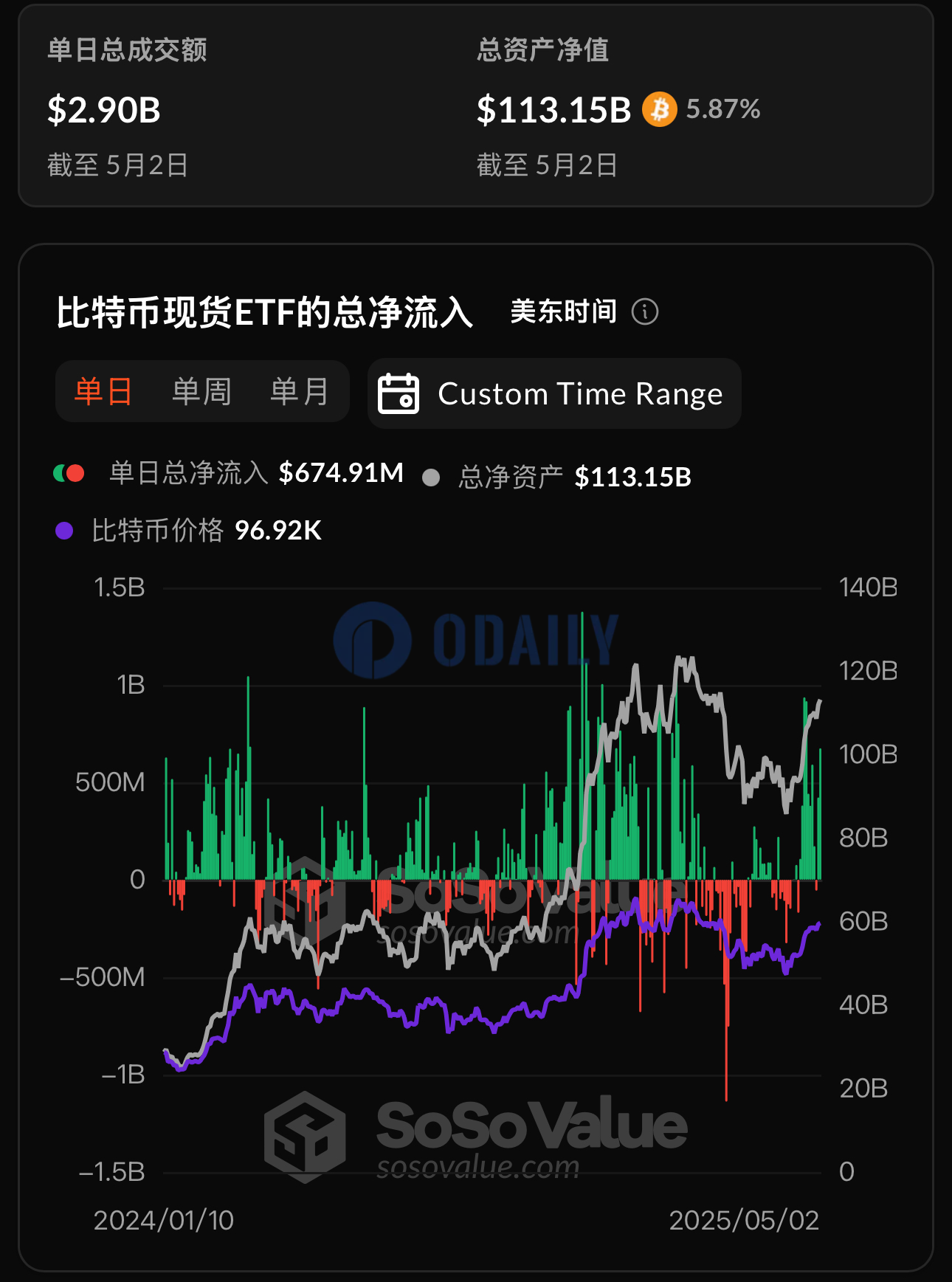 比特币现货ETF昨日总净流入6.75亿美元，十二支ETF无一净流出