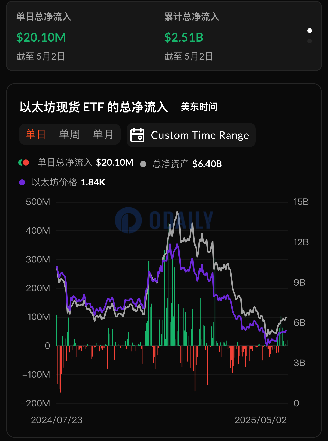 以太坊现货ETF昨日总净流入2010.32万美元，九支ETF无一净流出