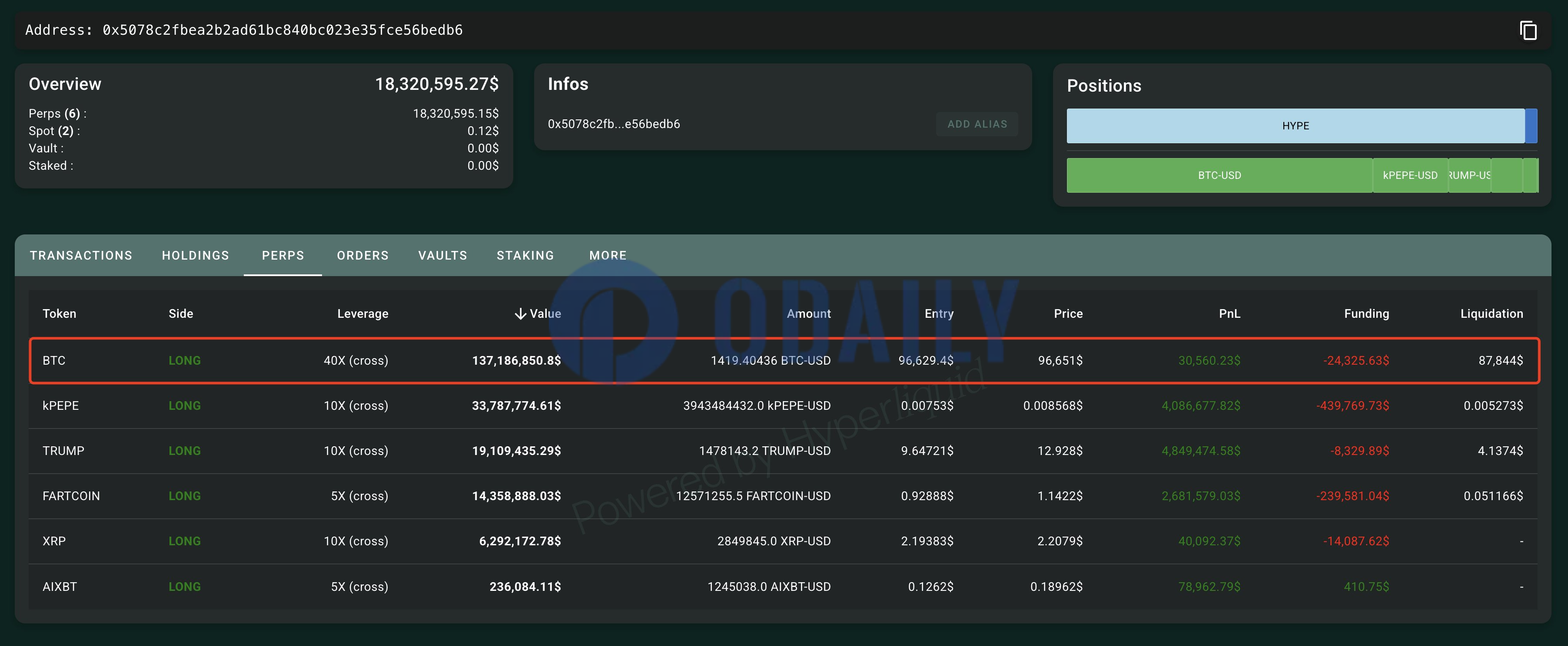 某鲸鱼在Hyperliquid上高杠杆做多1419枚BTC，仓位价值达1.37亿美元