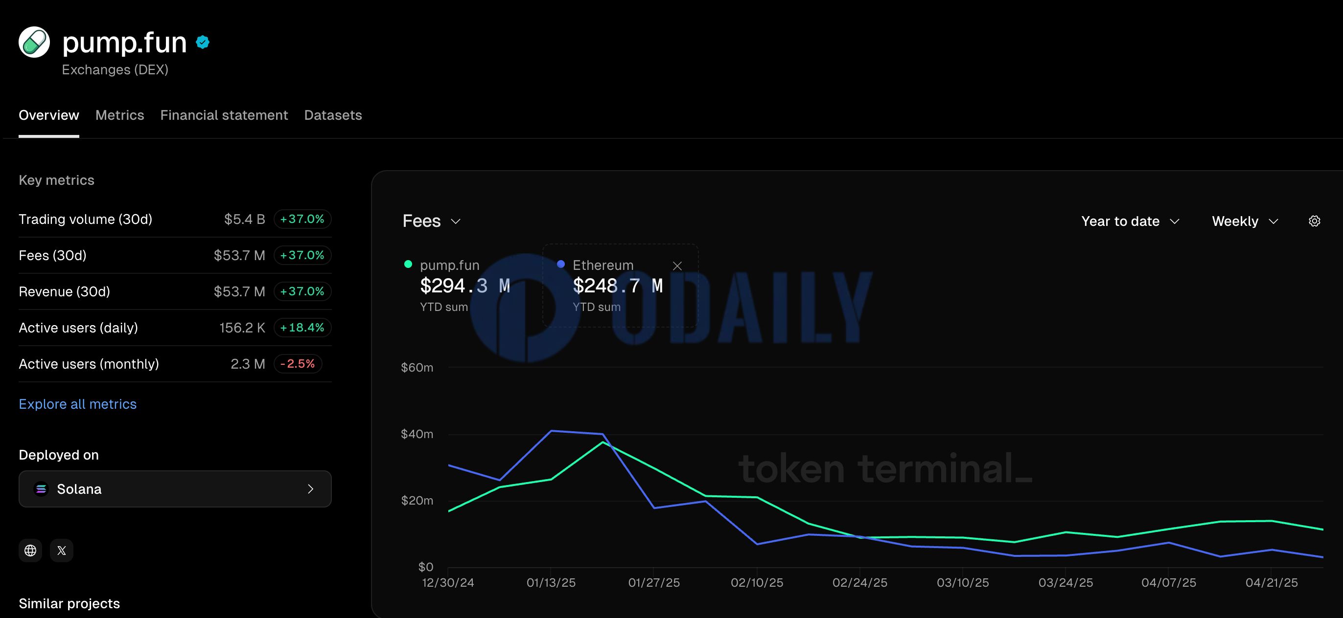 pump.fun本年度收入超越以太坊，连续9周收入力压后者