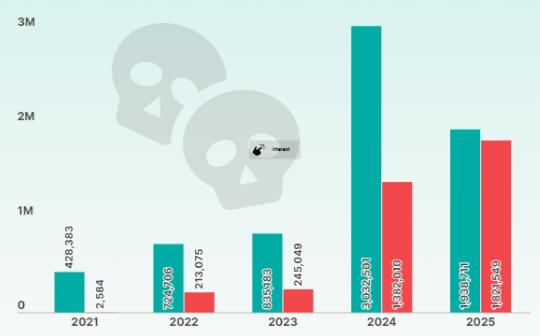 <b>Coingecko：有多少加密货币已经消亡？</b>
