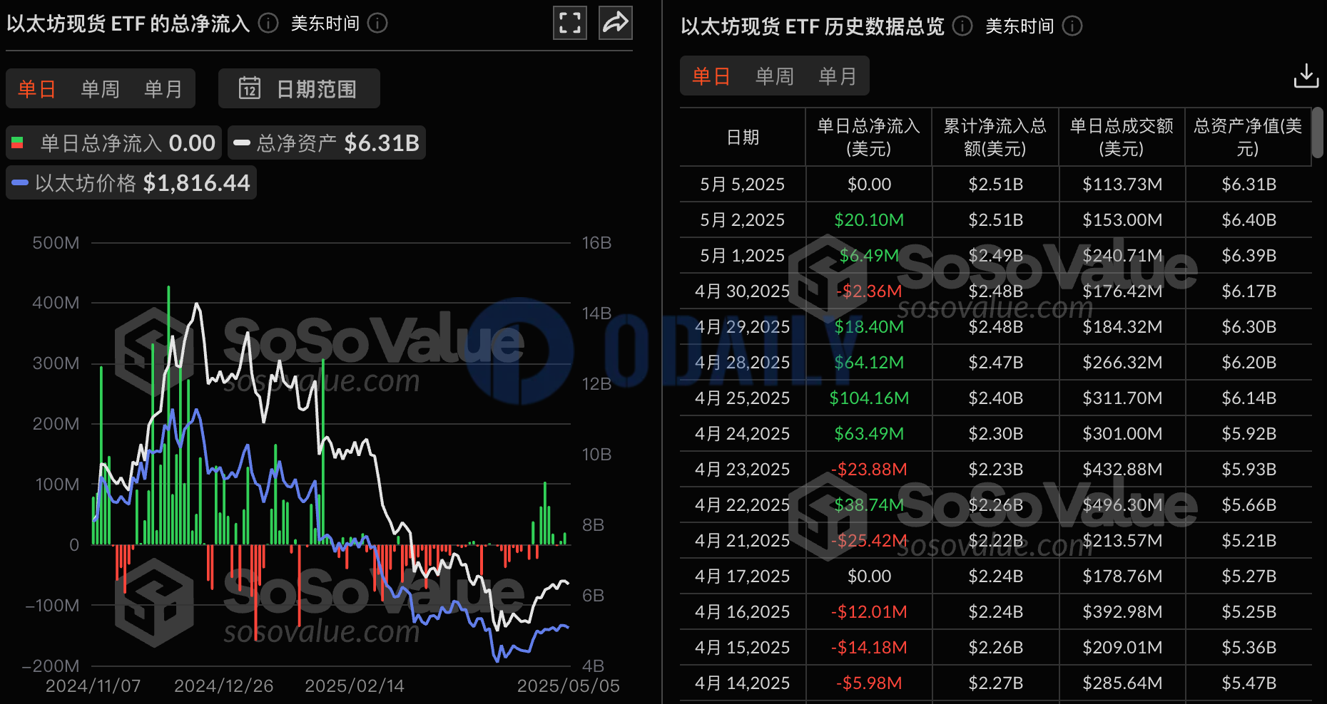 以太坊现货ETF昨日零流入