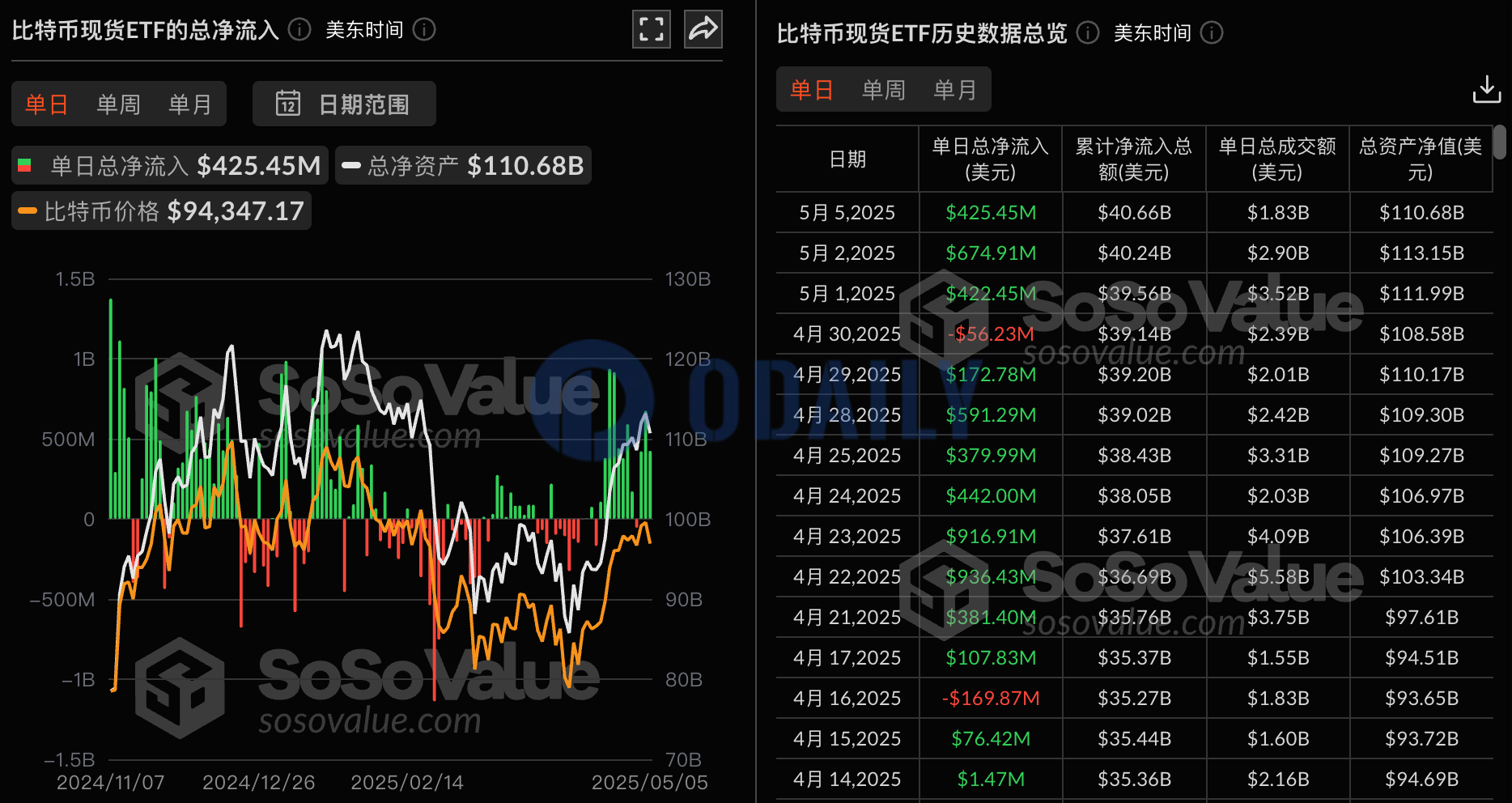 比特币现货ETF昨日总净流入4.25亿美元，持续3日净流入