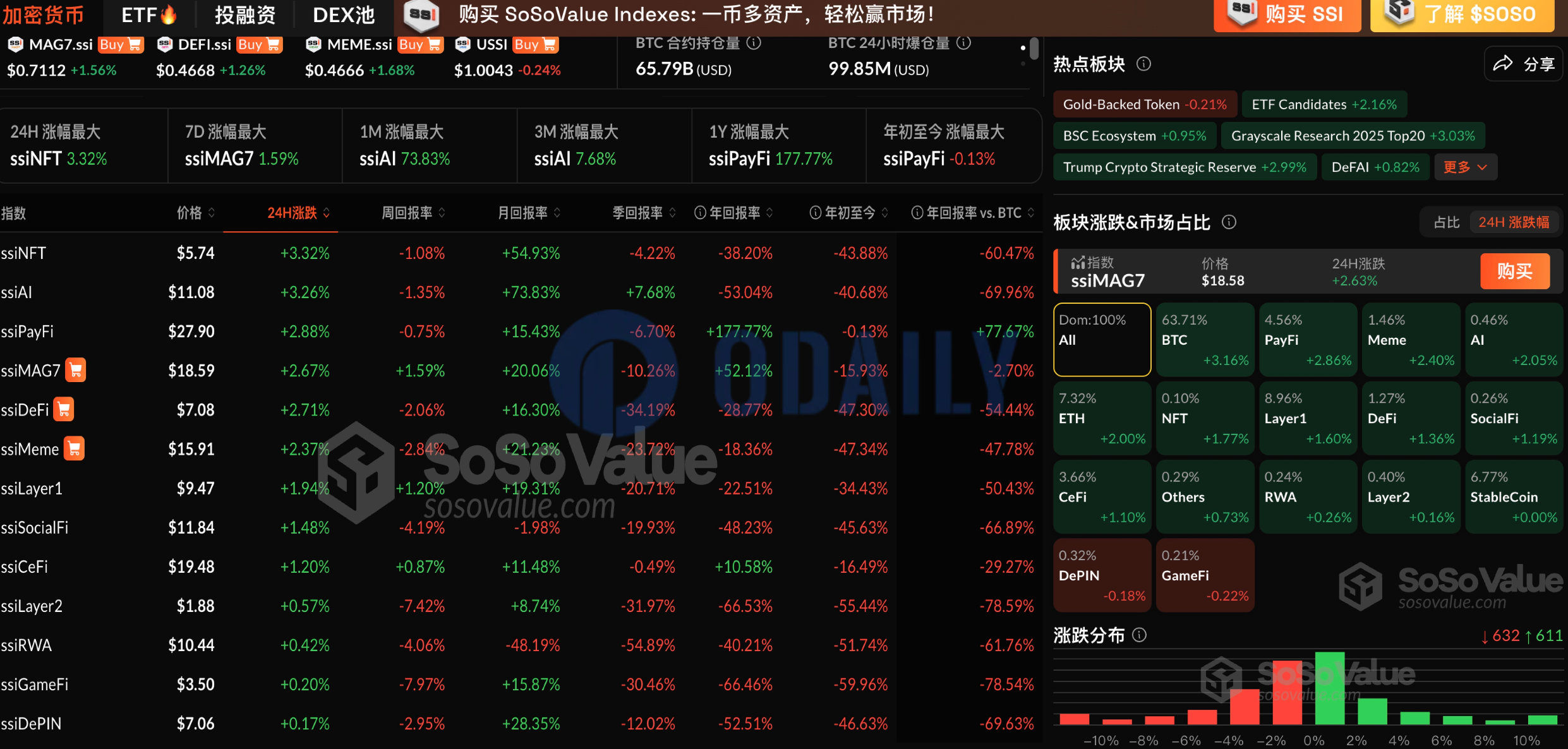 加密市场企稳反弹，BTC突破9.7万美元，仅GameFi及DePIN板块下跌