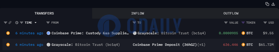 灰度向Coinbase Prime地址转入约636枚BTC，价值逾6100万美元