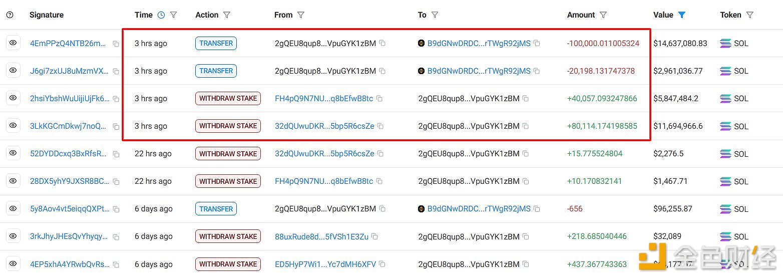某巨鲸解质押120,197枚SOL并全部转入Binance