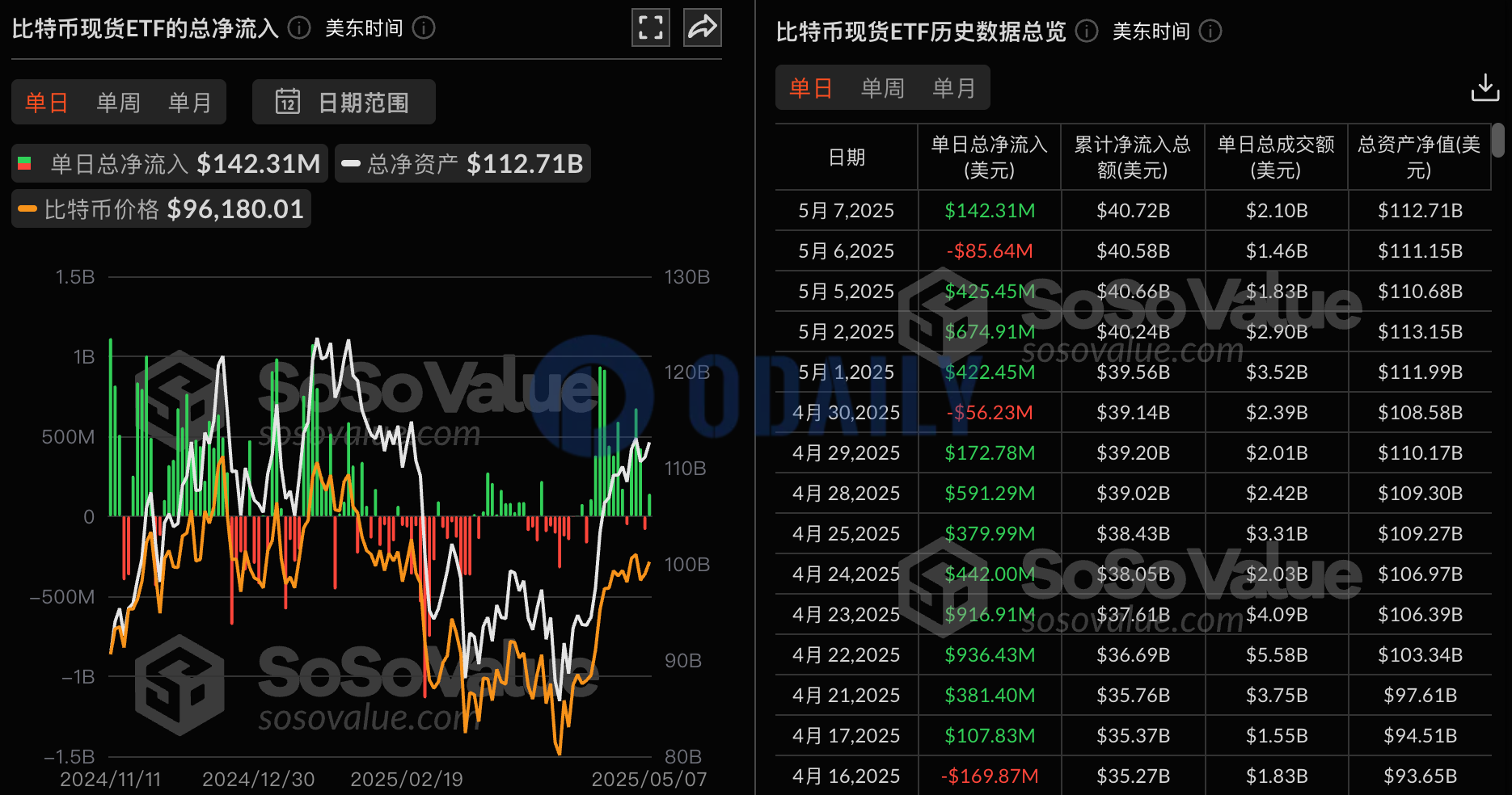 比特币现货ETF昨日总净流入1.42亿美元，十二支ETF无一净流出