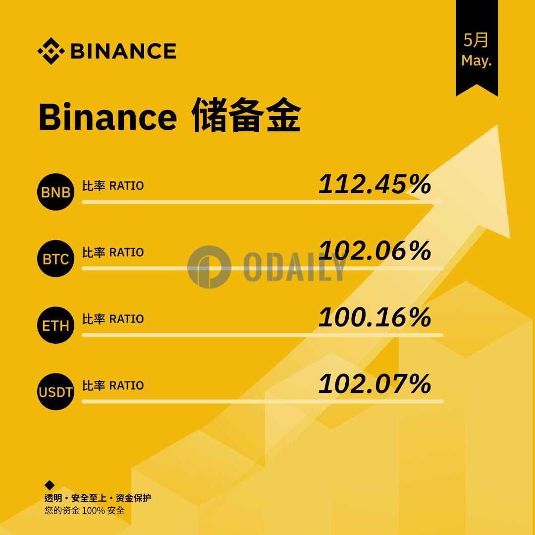 币安更新5月储备金证明报告，其资产储备高于1:1