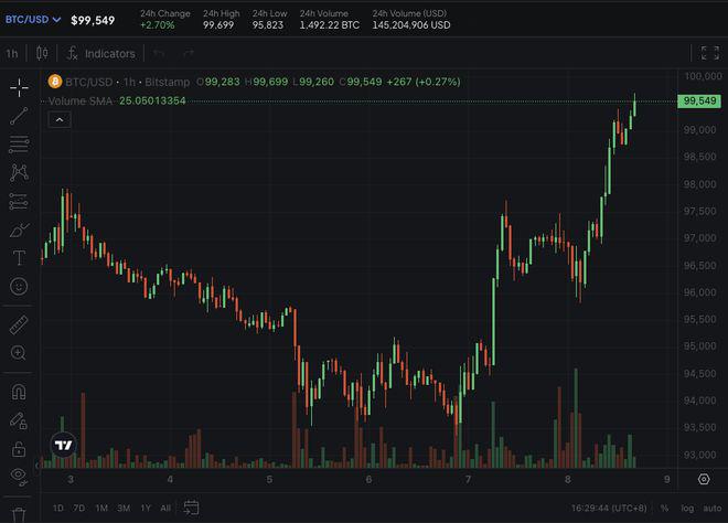 比特币日内涨近3%，现报99549美元/枚