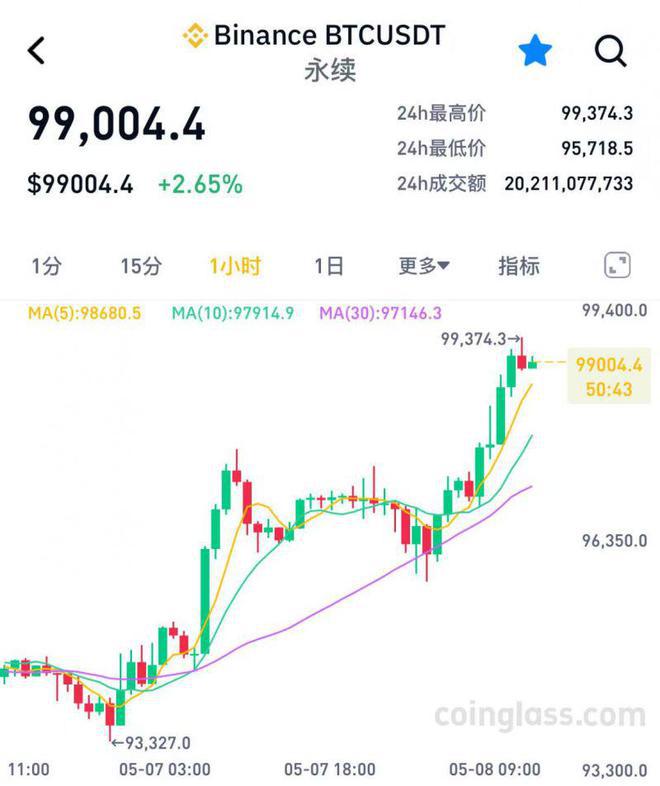 比特币逼近10万美元！机构买盘狂潮持续，国家级战略储备仍在观望
