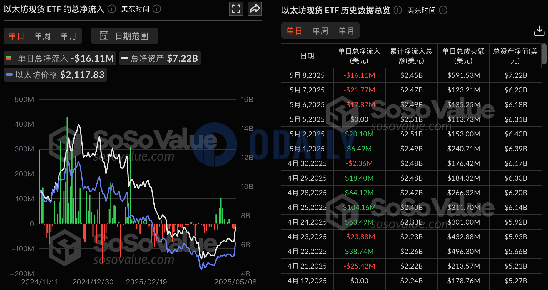 以太坊现货ETF昨日总净流出1611.38万美元，持续3日净流出
