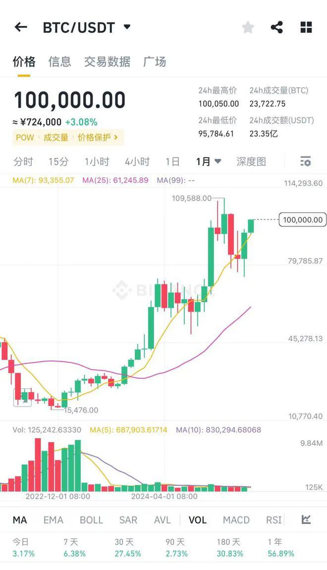 <b>比特币涨破10万美元！油价暴涨，黄金大跌！</b>