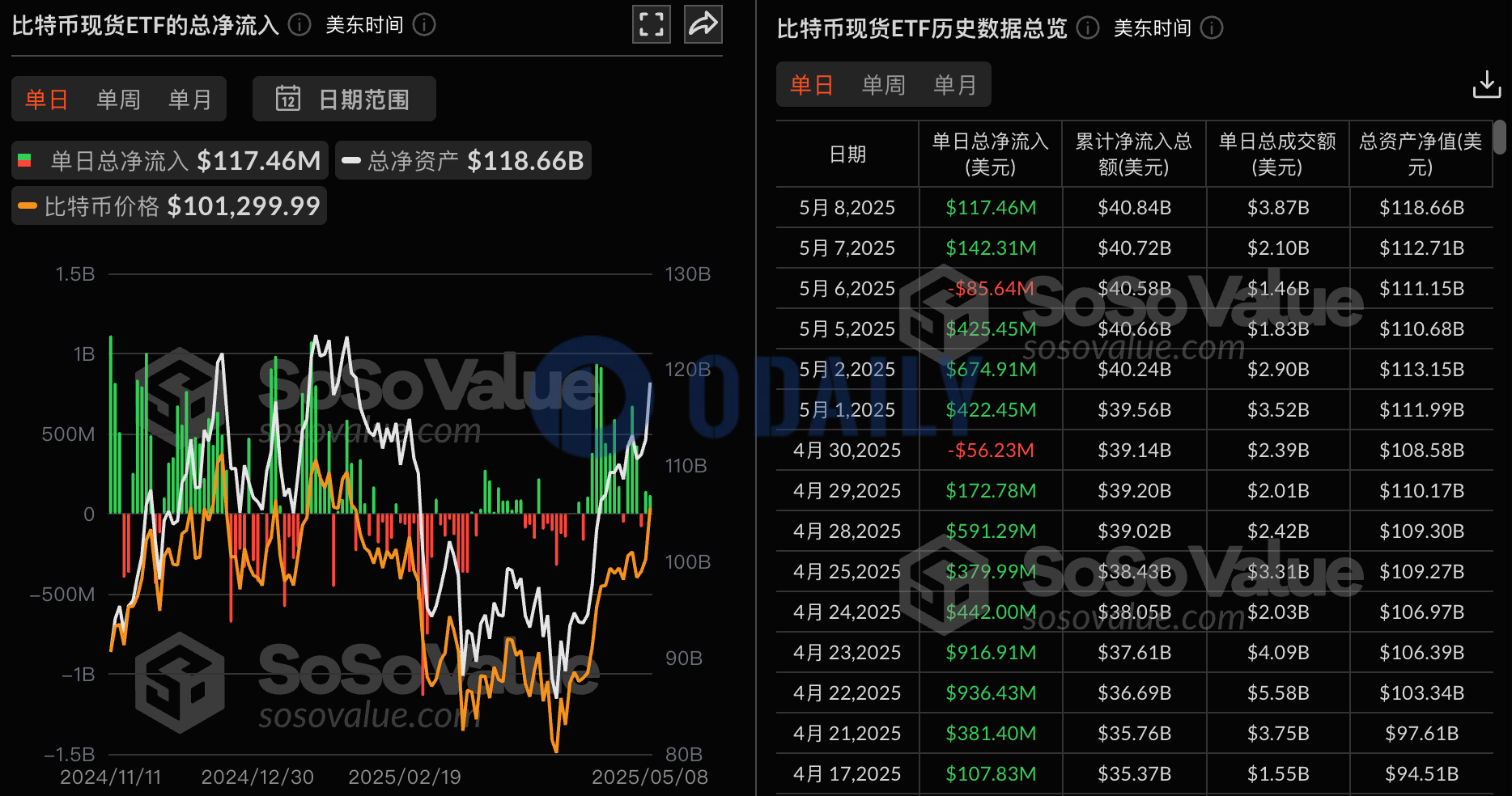 比特币现货ETF昨日总净流入1.17亿美元，贝莱德ETF IBIT净流入6900.12万美元居首