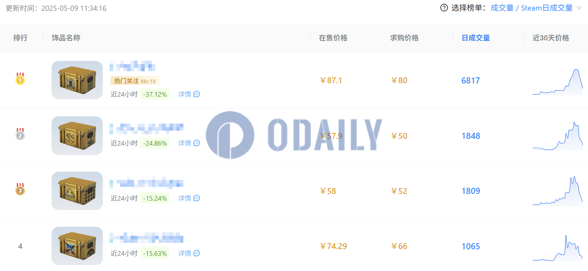 CSGO饰品指数三日下跌20%，多个热门交易品种价格腰斩