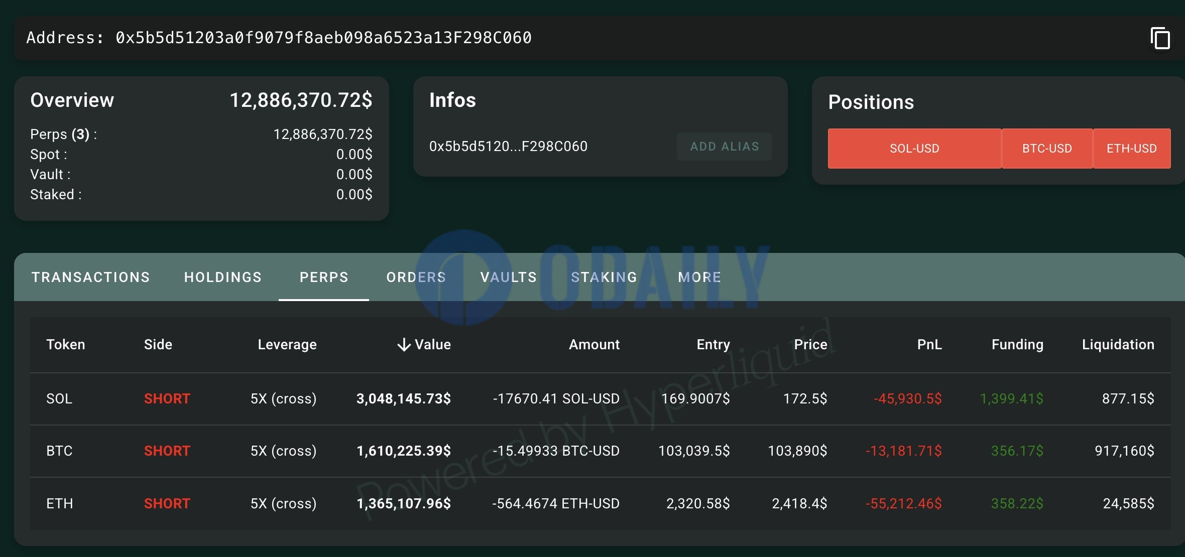 一鲸鱼斥资约1300万USDC以5倍杠杆做空BTC、ETH和SOL
