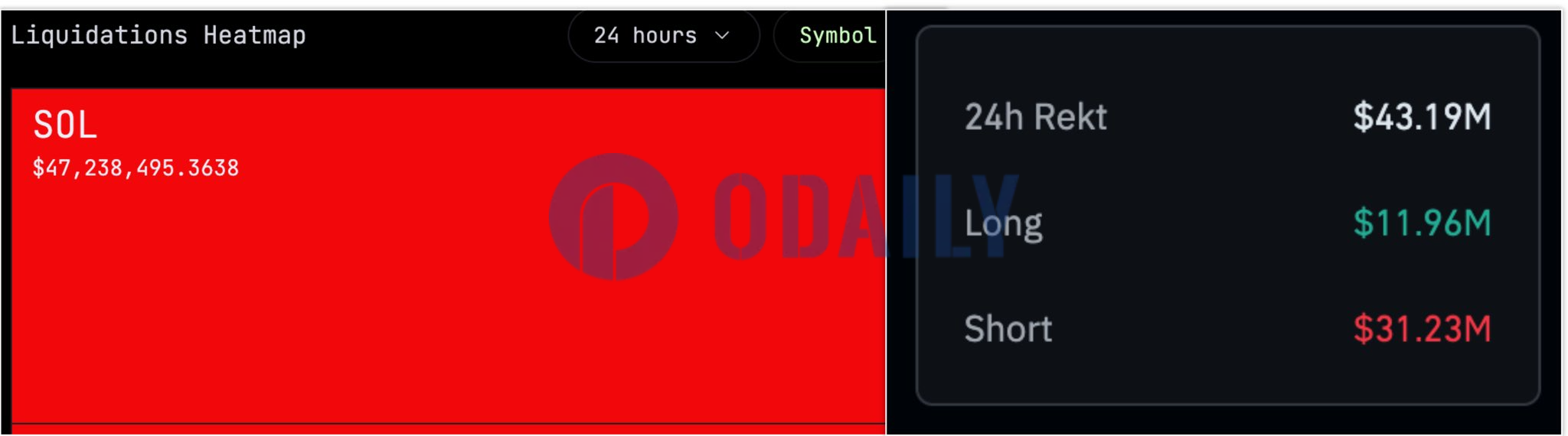 Solana链上SOL空头清算量超过中心化交易所，达4700万美元