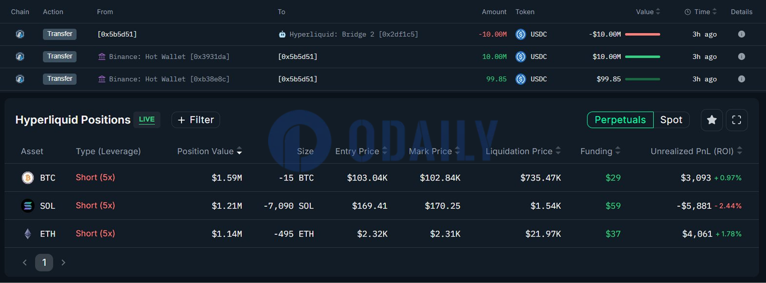 巨鲸向HyperLiquid存入1000万美元USDC，以5倍杠杆开设BTC、SOL和ETH空头头寸