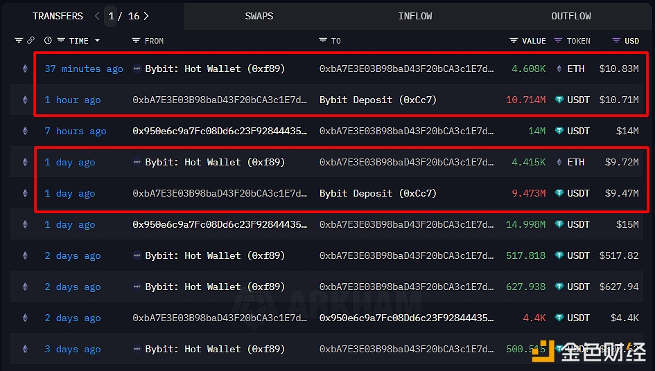 某巨鲸过去两天内向Bybit存入2,018万枚USDT并提取9,023.5枚ETH