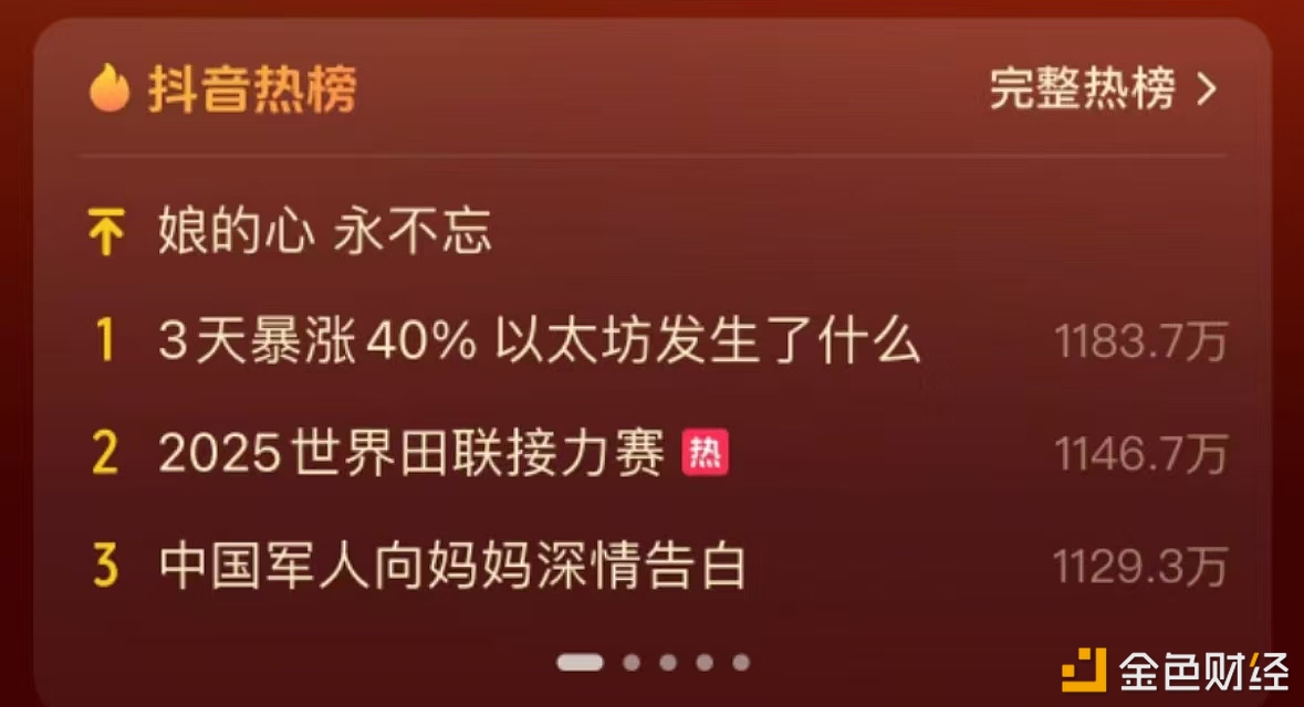 “以太坊3天暴涨40%”登顶抖音热榜