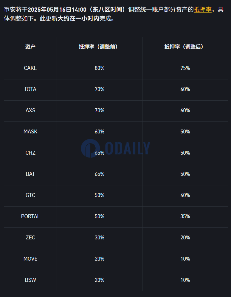 币安调整组合保证金抵押率