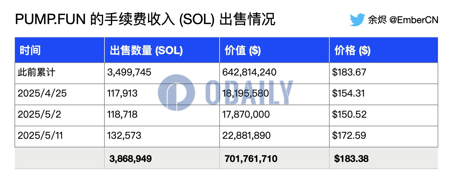 Pump.fun再次将13.2万枚SOL转入Kraken