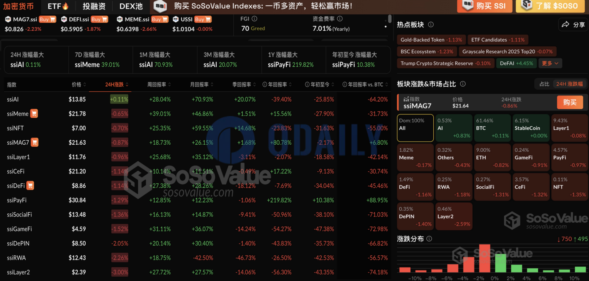 加密市场小幅回调，BTC窄幅震荡，AI板块相对坚挺