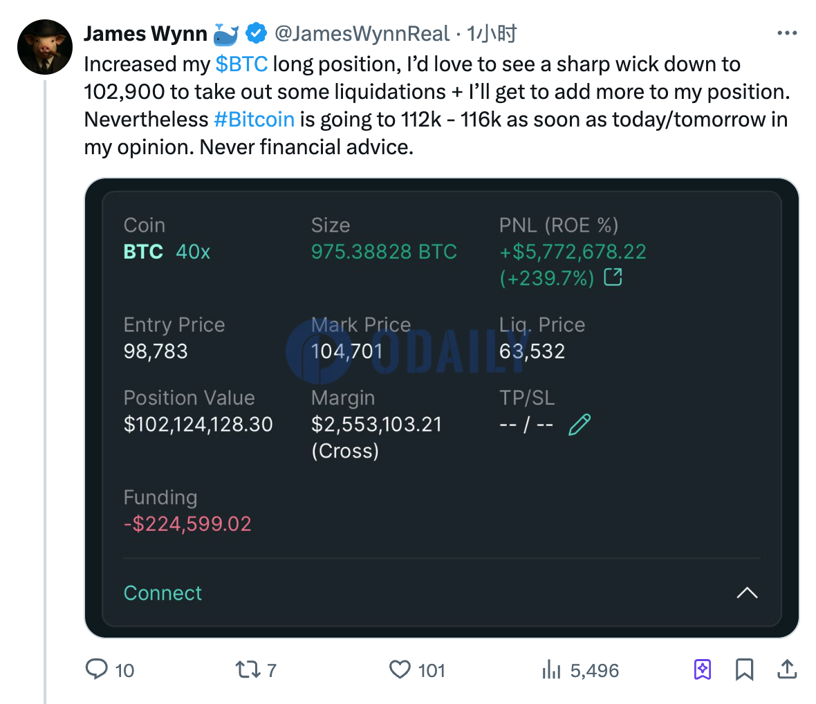 巨鲸James Wynn：已加仓BTC多单，预计最快今明两天就将冲击11.2万-11.6万区间