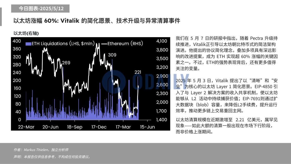 Matrixport：Vitalik正引导以太坊朝比特币式的简洁架构演进，成为ETH涨超60%的关键