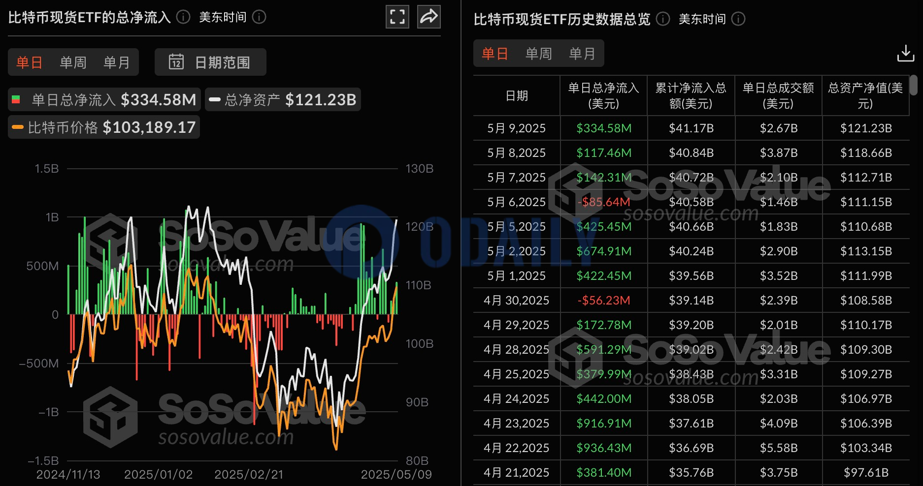 比特币现货ETF 5月9日总净流入3.35亿美元，持续3日净流入