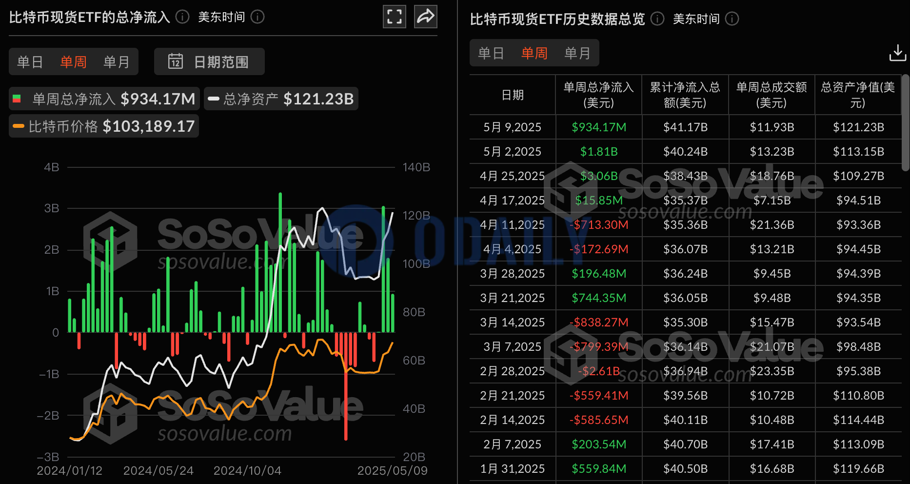 比特币现货ETF上周净流入9.34亿美元，持续四周净流入