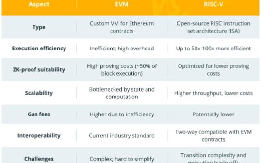 金色百科 | 什么是RISC-V 为什么Vitalik希望将其用于智能合约？