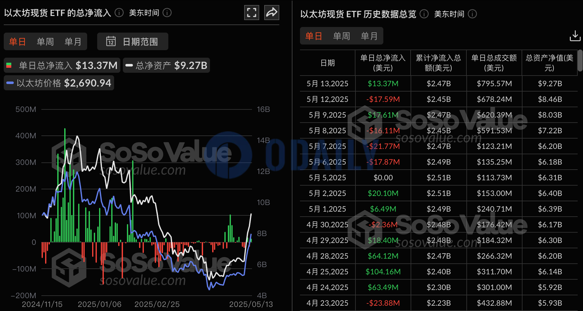 以太坊现货ETF昨日总净流入1337.28万美元，九支ETF无一净流出