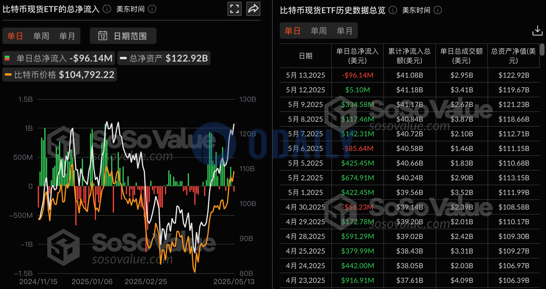 比特币现货ETF昨日总净流出9614.25万美元，十二支ETF无一净流入