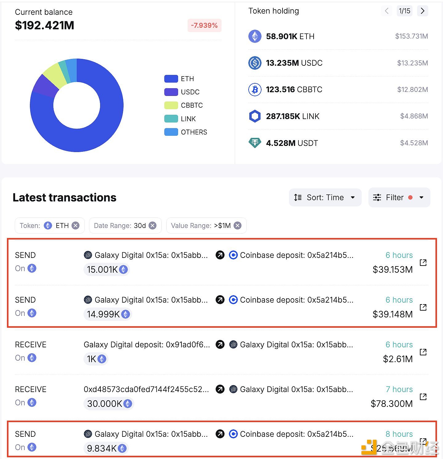 Galaxy Digital过去8小时内向Coinbase存入39,834枚ETH，约合1.036亿美元