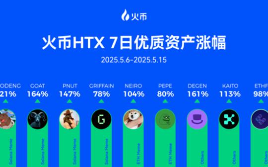 <b>火币HTX热门资产一周回顾：比特币重回十万 Meme热潮再起 热门币7日最高涨幅5</b>