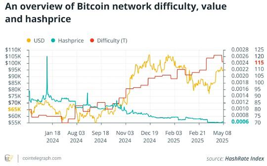 <b>2025年比特币挖矿：减半后的盈利能力、哈希率和能源趋势</b>