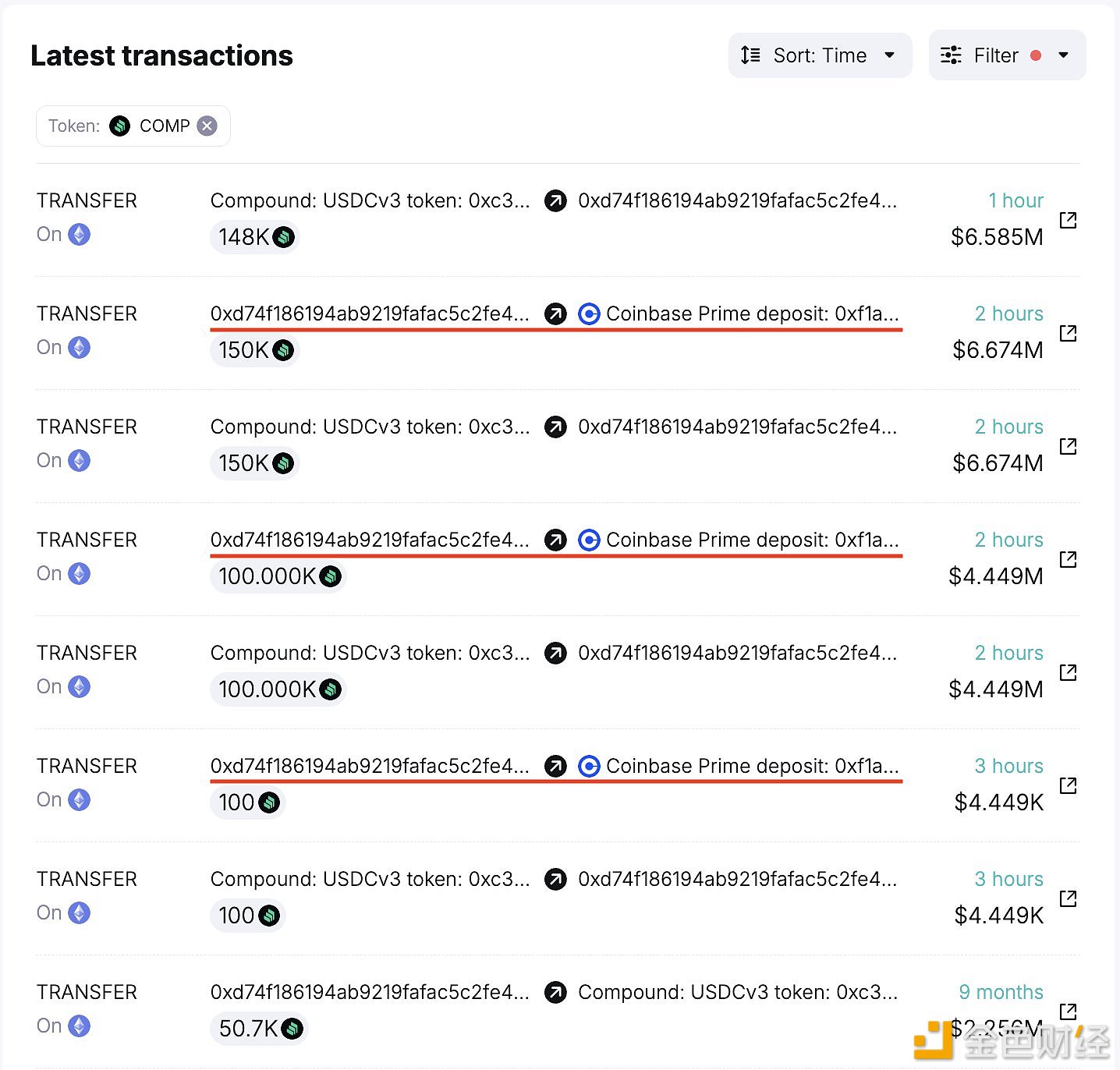 Compound团队关联钱包向Coinbase Prime存入250,100枚COMP，约合1120万美元